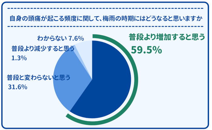 梅雨時期にひどくなる頭痛、病院を受診するか誰かに相談したいときに役立つアプリ「HELPO」