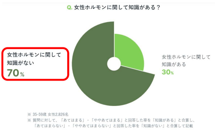 大塚製薬、女性のヘルスリテラシー調査、40％もの女性が女性特有の不調に対し自身での対処も医療機関の利用もしていないと回答