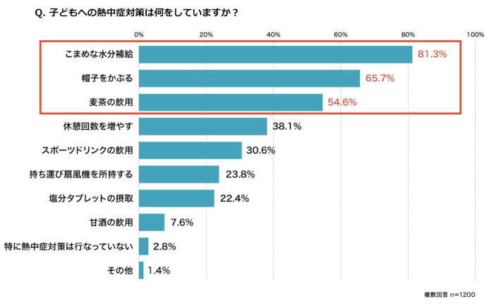 マルコメ、子どもの熱中症対策と糀甘酒の意識調査、子どもの熱中症対策に9割が「不安」と回答