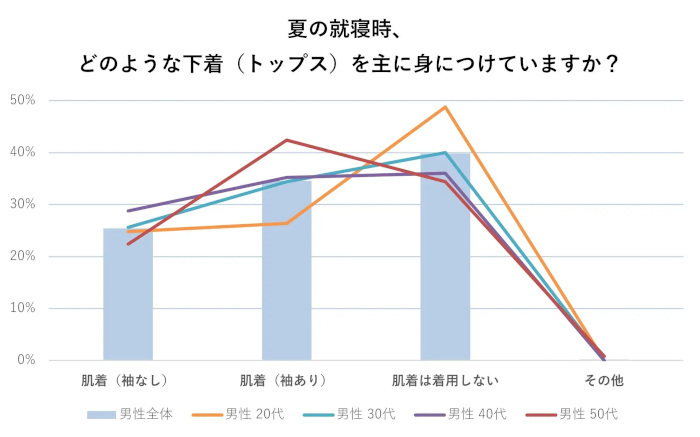 ワコール、夏のファッションと下着に関する意識調査、女性は約7割・男性も4割強が夏の肌着・下着で不快感を覚えたことがある