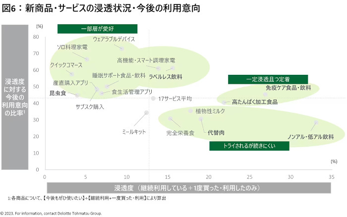 デロイト トーマツ グループ、2023年度食生活に関する消費行動調査、食生活における価値観ではコスパと健康の意識が高まる