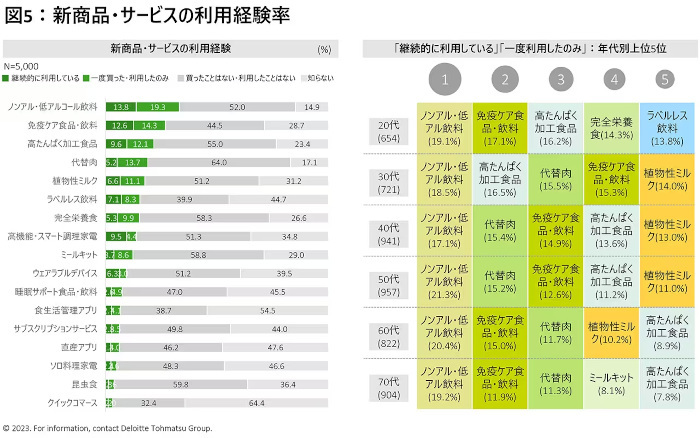 デロイト トーマツ グループ、2023年度食生活に関する消費行動調査、食生活における価値観ではコスパと健康の意識が高まる