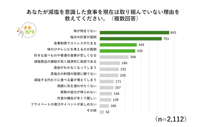 カゴメ、全国一斉ナトカリ意識調査、高血圧予防として“減塩”を心がけている人の約5割が「うまく続けられていない」と回答
