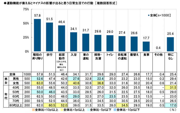 タニタ、中高年の体力低下に関する意識・実態調査2025,健康寿命の延伸に不可欠な「運動機能」最も自信があるのは70代
