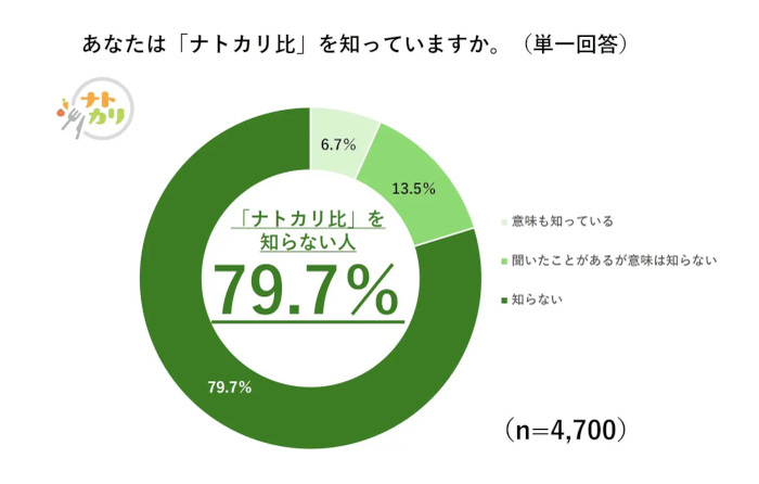 カゴメ、全国一斉ナトカリ意識調査、高血圧予防として“減塩”を心がけている人の約5割が「うまく続けられていない」と回答