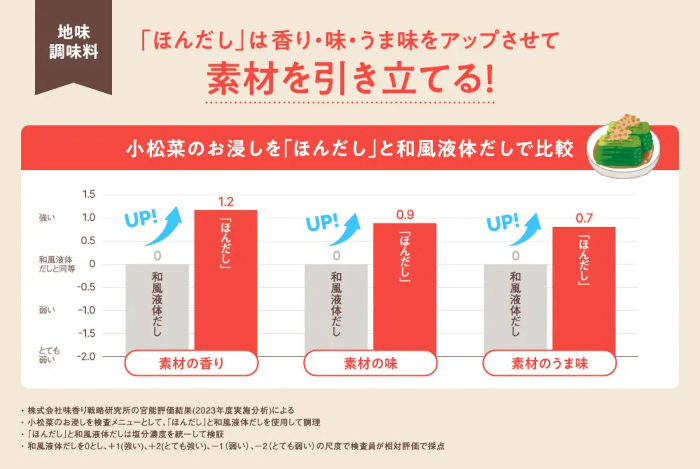 味の素、タレント・ゆうちゃみさんが「地味調味料 格付けチャレンジ」と「地味調味料」料理に挑戦