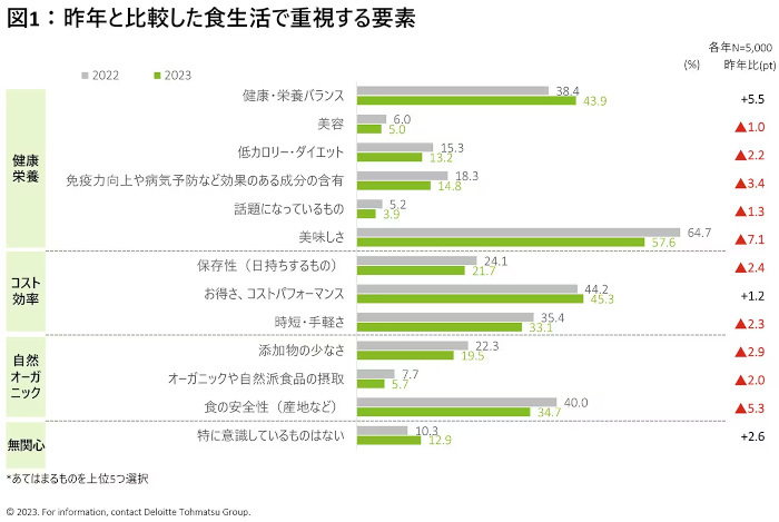 デロイト トーマツ グループ、2023年度食生活に関する消費行動調査、食生活における価値観ではコスパと健康の意識が高まる