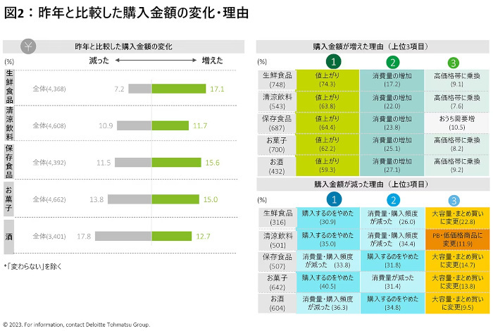 デロイト トーマツ グループ、2023年度食生活に関する消費行動調査、食生活における価値観ではコスパと健康の意識が高まる