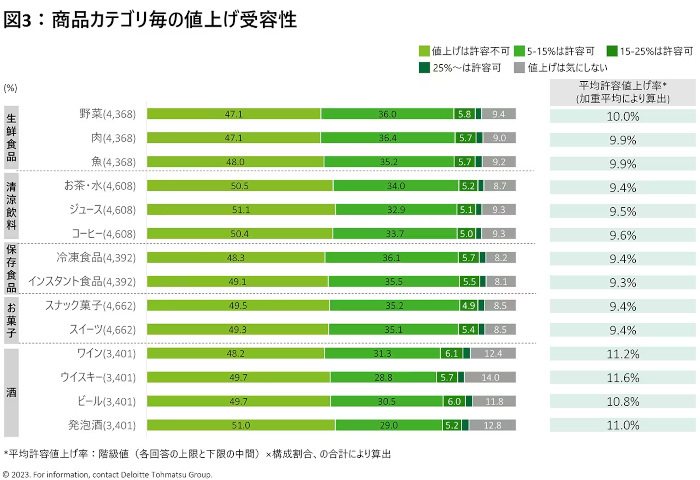 デロイト トーマツ グループ、2023年度食生活に関する消費行動調査、食生活における価値観ではコスパと健康の意識が高まる