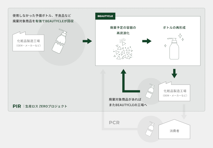 BEAUTYCLE、生産時における容器のロス削減を目指す「生産ロス ZERO プロジェクト」を始動、第一弾をアートネイチャーと実施