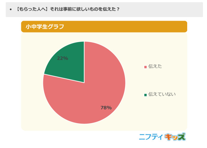 ニフティ、「ニフティキッズ」でクリスマスに関するアンケート調査、プレゼントは約3割の小中学生がなるべく安いものを頼むと回答