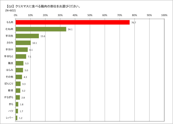 ウェルファムフーズ、あえて鶏肉の不人気部位を使ったクリスマス料理教室「どんな部位でもモテチキンに！」を開催