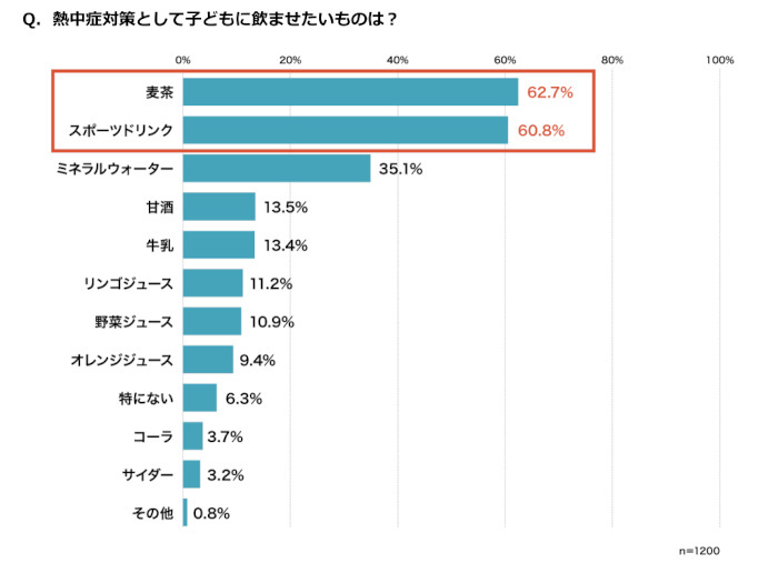 マルコメ、子どもの熱中症対策と糀甘酒の意識調査、子どもの熱中症対策に9割が「不安」と回答