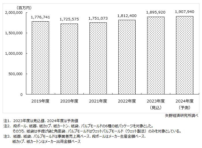 矢野経済研究所