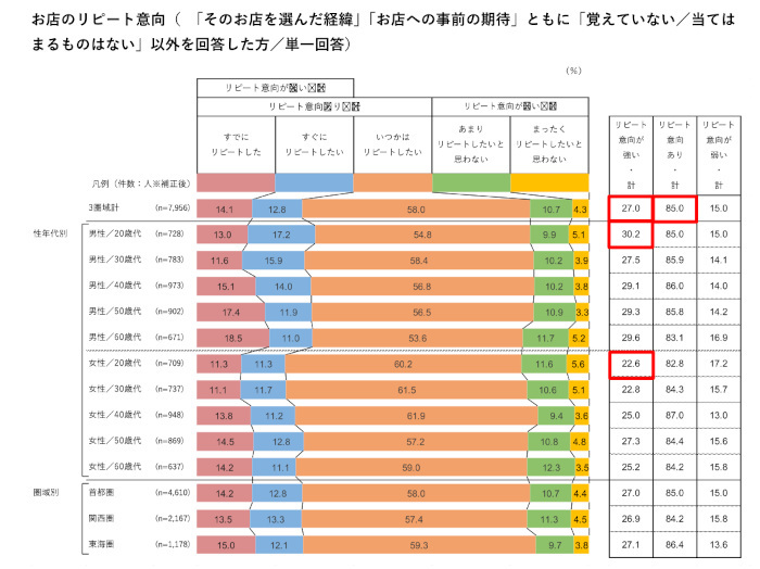 ホットペッパーグルメ外食総研、飲食店への期待と満足度・リピート意向についての調査、「事前の期待相当」以上は87.0％