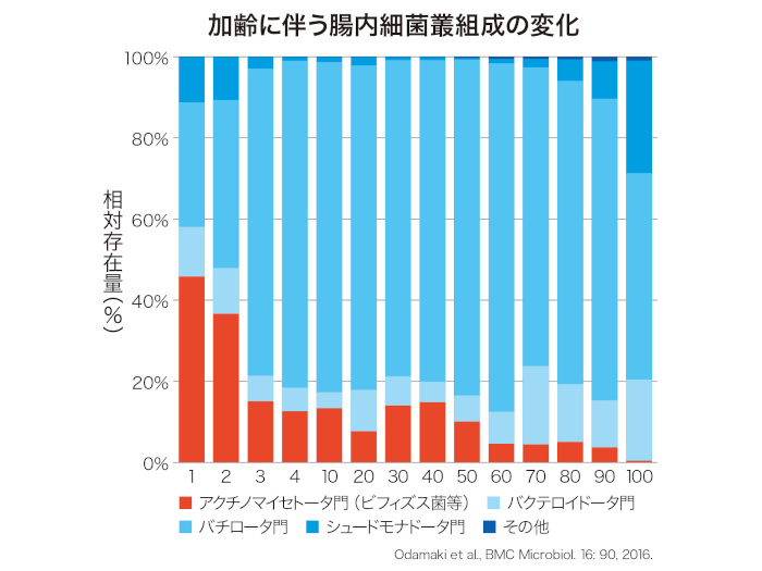 年々増える内臓脂肪や基礎代謝・免疫力の低下などの原因は？ 腸内細菌が産生する「短鎖脂肪酸」に研究者が注目