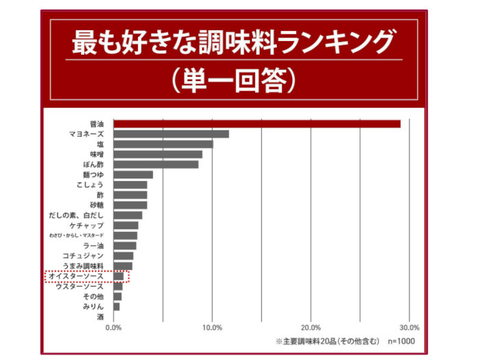 エスビー食品、 オイスターソースに関する調査、好きな調味料1位「醤油」・2位「マヨネーズ」でオイスターソースは16位と下位に