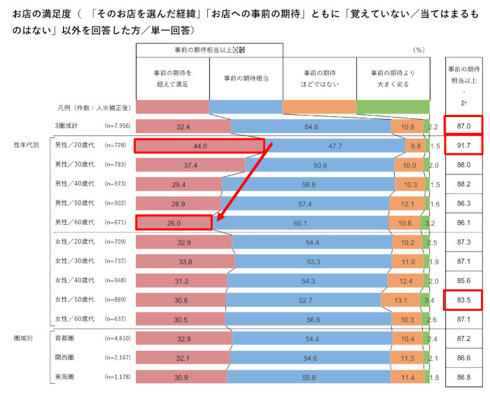 ホットペッパーグルメ外食総研、飲食店への期待と満足度・リピート意向についての調査、「事前の期待相当」以上は87.0％