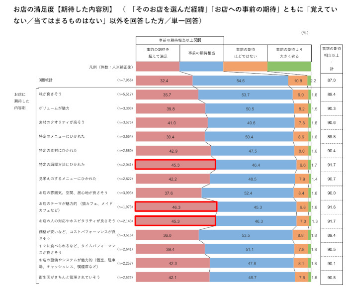 ホットペッパーグルメ外食総研、飲食店への期待と満足度・リピート意向についての調査、「事前の期待相当」以上は87.0％