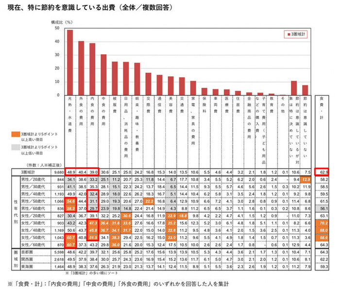 ホットペッパーグルメ外食総研、物価高で高まる節約志向の実態と外食での節約行動を調査、物価高で節約志向が高まった人は49.4％