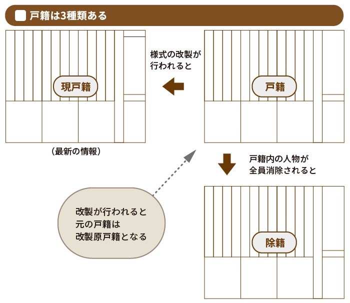 戸籍は3種類ある（戸籍、現戸籍、除籍）