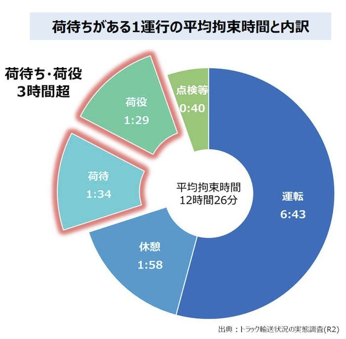 「送料無料」の表示が禁止に？物流の2024年問題がEC業界に与える影響