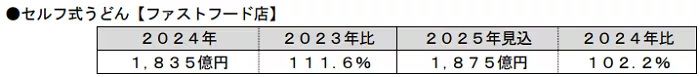 富士経済、ファストフード店・ファミリーレストラン・専門料理店の国内市場調査、ドーナツ店の2025年市場見込は1678億円
