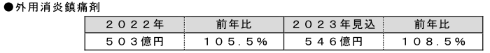 富士経済、一般用医薬品の国内市場の調査、2023年市場見込では2022年比6.4％増の6887億円に