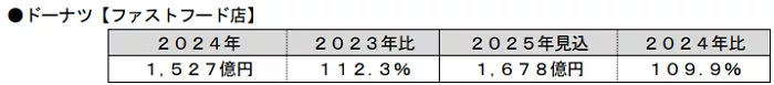 富士経済、ファストフード店・ファミリーレストラン・専門料理店の国内市場調査、ドーナツ店の2025年市場見込は1678億円