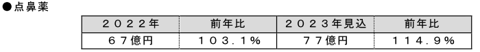 富士経済、一般用医薬品の国内市場の調査、2023年市場見込では2022年比6.4％増の6887億円に