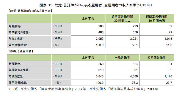 聴覚障がい者の雇用状況と改善することによる経済効果