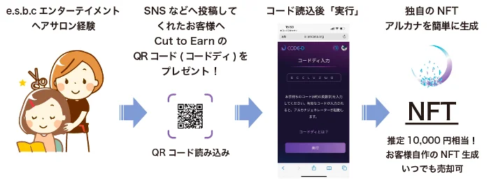 ヘアサロン体験の結果をNFT化！「Cut to Earn」をリリース！