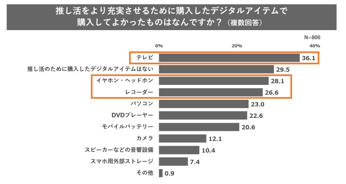 パナソニック、推し活に関する実態調査、推し活の活動内容の1位は「出演番組の視聴」、7割が「出演情報のリサーチ」に時間を使用