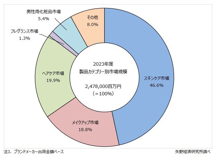 矢野経済研究所