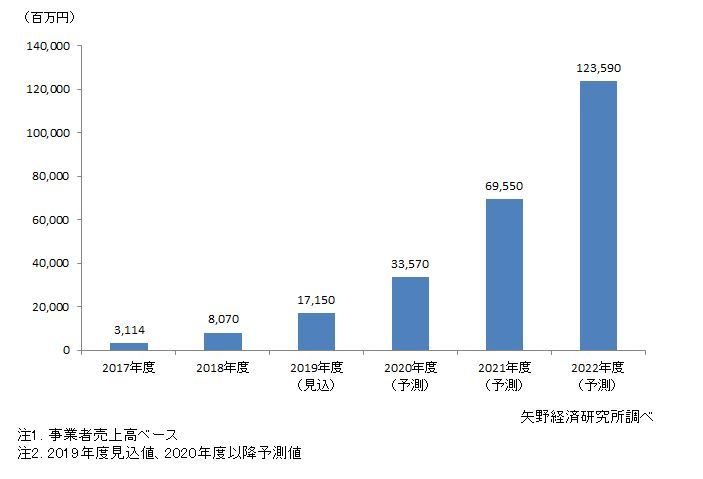 国内ブロックチェーン活用サービス市場規模推移予測