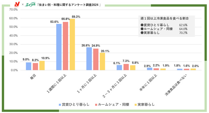 エイブル、住まい別・料理に関するアンケート調査2024、料理をする頻度では全属性で「毎週料理をする」と回答した人が半数以上