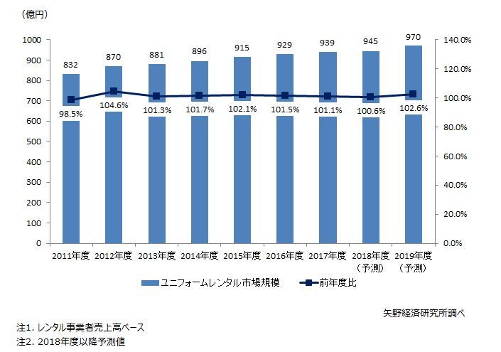 ユニフォームレンタル市場規模推移と予測