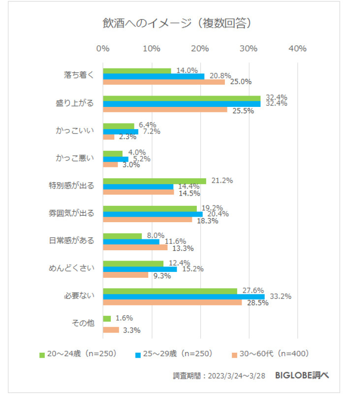 ビッグローブ、「あしたメディア by BIGLOBE」の若年層の飲酒に関する意識調査、Z世代「日常的にお酒を飲みたくない」が8割強に