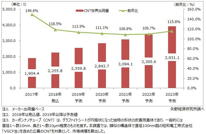 カーボンナノチューブ世界市場規模推移と予測