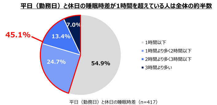 エステー、「睡眠習慣やリズム」に関する実態調査、平日／休日の就寝・起床リズムのズレで起きる「睡眠時差ボケ」も