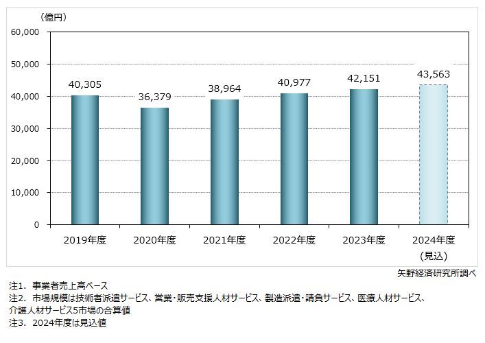 矢野経済研究所