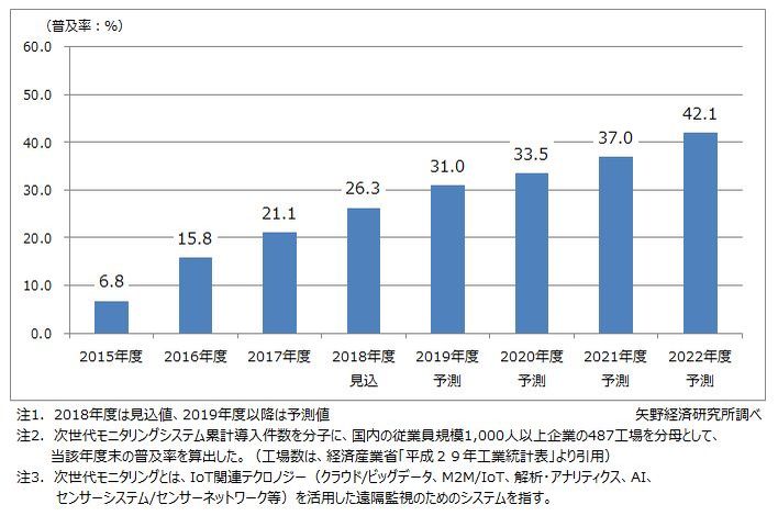 次世代モニタリングシステム　国内工場・製造分野での普及率推移・予測