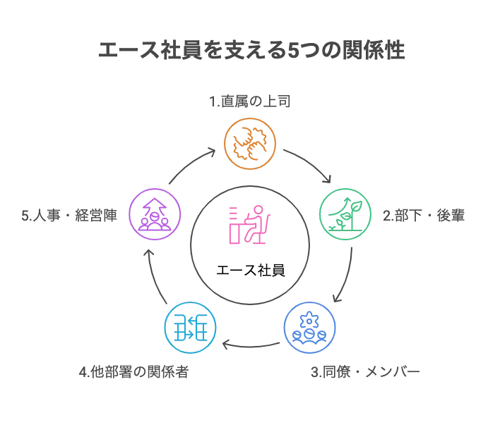 エース社員が「この会社だから退職したくない」と思える組織づくり―― エース社員は「関係性」で定着する【退職マネジメントのプロが語るエース社員の退職防止策】