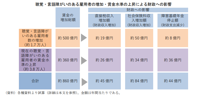 聴覚障がい者の雇用状況と改善することによる経済効果