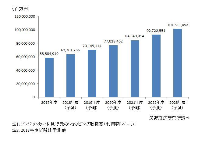 クレジットカード市場規模推移と予測