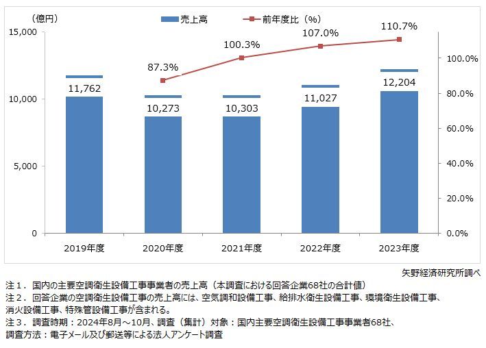 矢野経済研究所