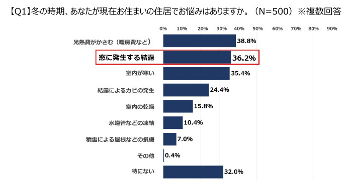 YKK AP、窓と結露に関する意識調査、約80％の人が「窓の結露」を経験し経験者の約70％が悩んだことがあると回答