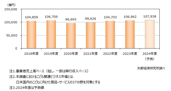 矢野経済研究所