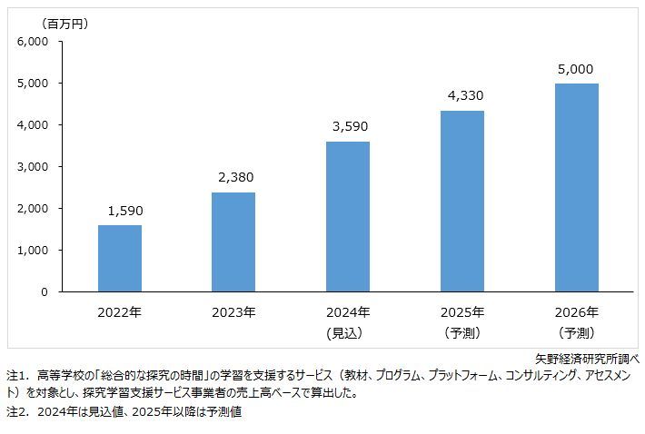 矢野経済研究所