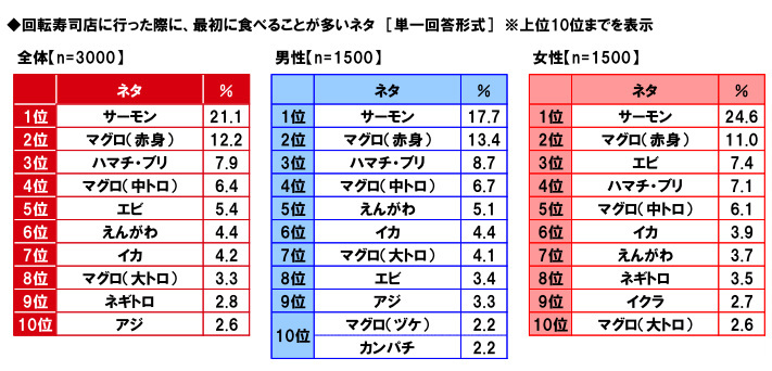 マルハニチロ、回転寿司に関する消費者実態調査2023、回転寿司店でよく食べるネタ12年連続で「サーモン」が1位に